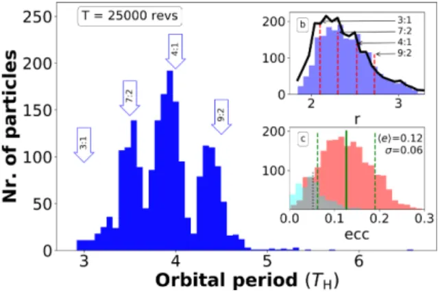 Figure 4. Number of the survived particles (1 μm) versus their orbital pe- pe-riod measured in Haumea’s rotation time