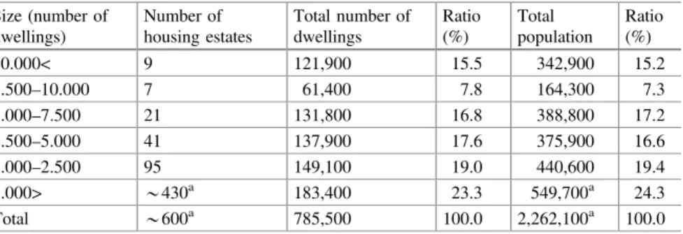 Table 9.1 Size distribution of housing estates in Hungary. Source HCSO Micro-census 1996 and author-conducted survey Size (number of dwellings) Number of housing estates Total number ofdwellings Ratio(%) Total population Ratio(%) 10.000&lt; 9 121,900 15.5 