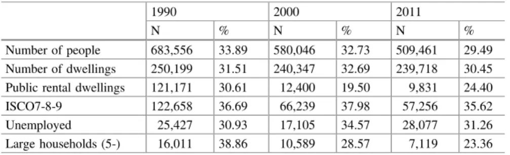Table 9.2 Share of housing estates in Budapest, 1990 – 2011. Source HCSO Census 1990, 2001, 2011