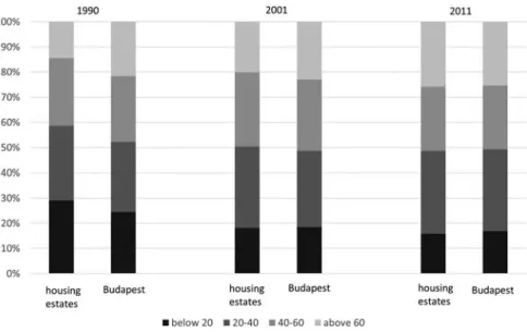 Fig. 9.9 Demographic structure of population, 1990 – 2011. Source HCSO Census 1990, 2001, 2011