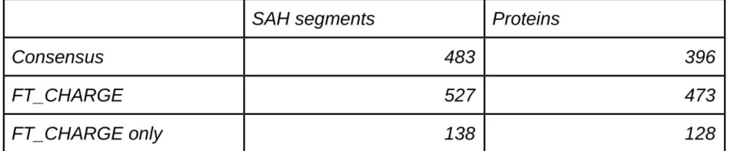 Table   3.   Number   of   SAH   segments   and   SAH-containing   proteins   in   human   UniProt sequences (release 2018_03)