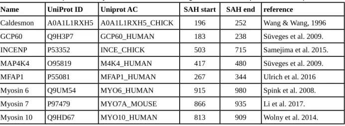 Table 1. List of experimentally characterized SAH segments used for performance optimization Name UniProt ID Uniprot AC SAH start SAH end reference 