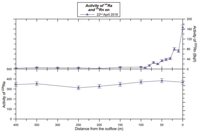 Fig. 7 Variations in the activity of  226 Ra and  222 Rn along the flow path  330 