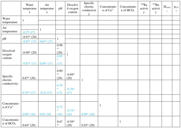 Table 3 Correlation matrix (Pearson correlation) for the measured parameters in March  409 