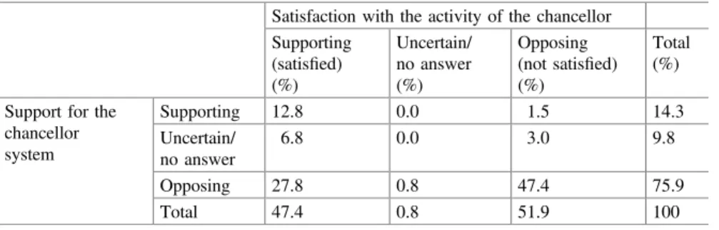 Table 5 Satisfaction with the chancellor and agreement with the chancellor system in 2016 (N = 133)
