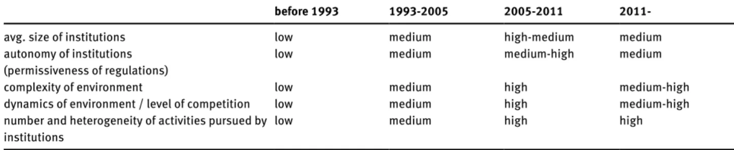 Table 5. The number of faculties in Hungarian HE