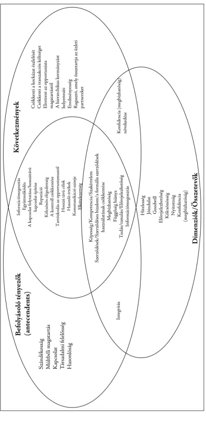 Befolyásoló tényezők  (antecendents)Következmények Dimenziók/Összetevők 2. ábra: A szervezetközi bizalmat befolyásoló tényezők (Forrás:Seppanen–Blomqvist–Sundqvist 2007)