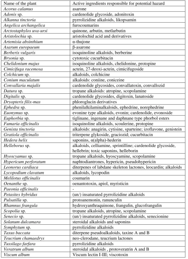 Table  1.  List  of  hazardous  plants  which  (1)  were  included  in  at  least  one  of  the  websites  372 