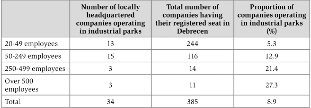Table 3 The weight of locally headquartered companies employing more than 20 people  and operating in facilities with the title of Industrial Park among local companies of 