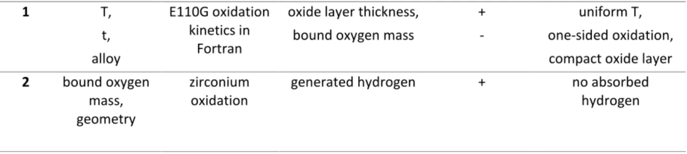 Table 6. Fitted parameters of the oxidation kinetics of E110G in Equation 2 [10] 
