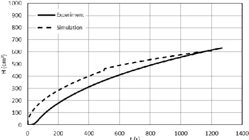 Figure 12. Sample for time evolution of hydrogen release (GSH62)  5.2  Embrittlement 
