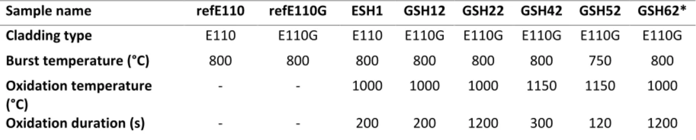 Table 3. Test matrix of the examined samples (the reference rods were not oxidised) 