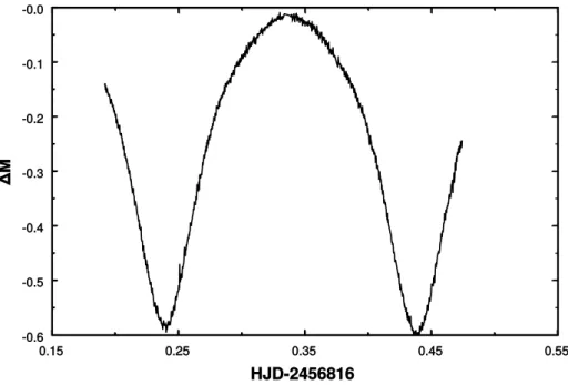 Figure 1. A sample light curve of AR CrB, Bessel R filter.