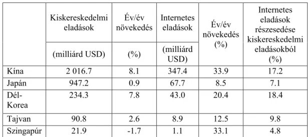 1. Táblázat: Kiskereskedelmi eladások és internetes eladások a kiválasztott ázsiai  gazdaságokban 2016-ban