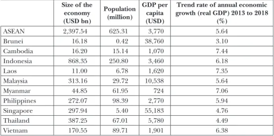 Table 1: Key economic data for ASEAN and its members (2013) Size of the  economy  (USD bn) Population (million) GDP per capita (USD)