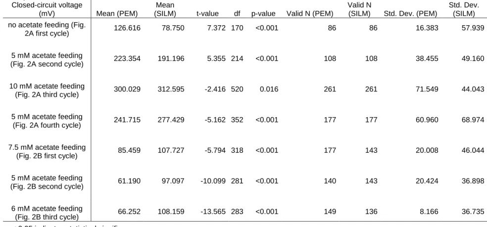 Table 1 – Statistical analysis of voltages produced in MFCs operated with PEM and SILM 
