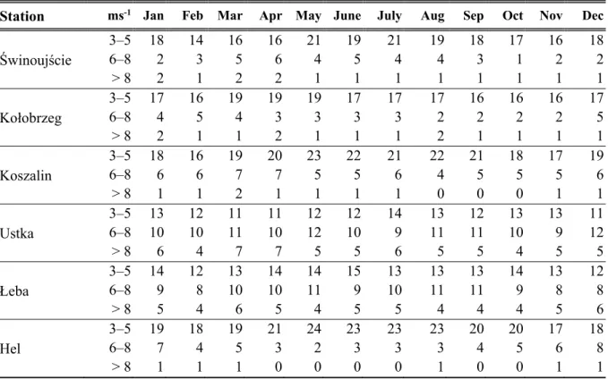 Table 4. Mean number of days with wind speed 3–5, 6–8, and &gt; 8 ms –1  at 12 UTC according  to months in the period of 2006–2015 