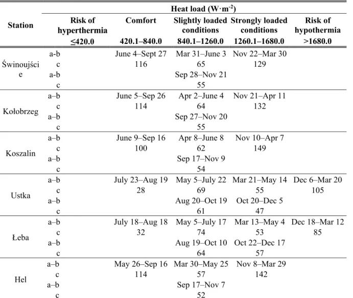 Table 6. Mean date of beginning (a), termination (b), and the duration (in days) (c) of periods  with heat load according to the Conrad scale in the period of 2006–2015 