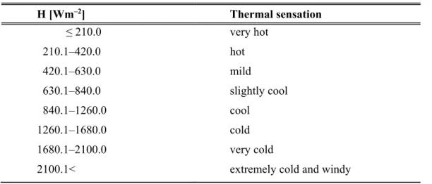 Table 1. Petrovič and Kacvinsky scale  H [Wm –2 ] Thermal  sensation            ≤ 210.0  very hot    210.1–420.0  hot    420.1–630.0  mild    630.1–840.0  slightly cool    840.1–1260.0  cool  1260.1–1680.0 cold  1680.1–2100.0 very  cold 