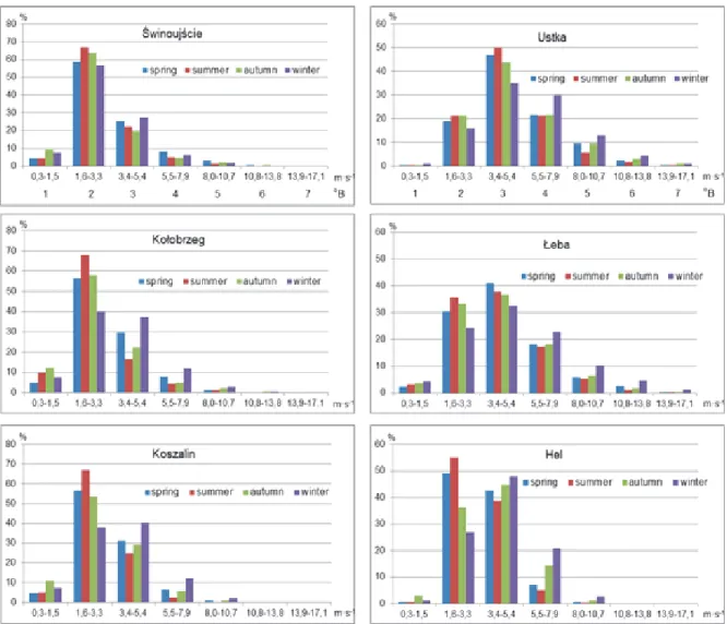 Fig. 2. Frequency (%) of daily wind of various speed values according to the Beaufort  scale in four seasons of a year in the period of 2000–2016