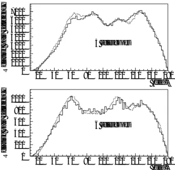 Figure 1. Measured relative e + e − pair detection eﬃciency for the spectrometer with 5 telescopes (upper histogram) and 6 telescopes (lower histogram) compared to the results of the corresponding Monte Carlo simulations (dotted lines).