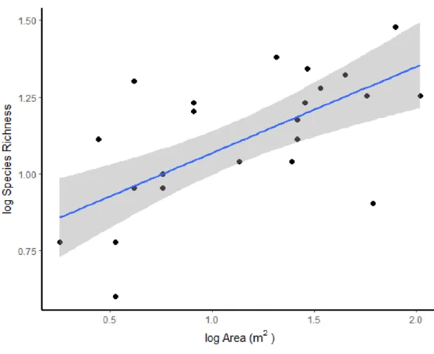 Figure  6:  The  species-area  relationship  regarding  normal  and  extreme  samples