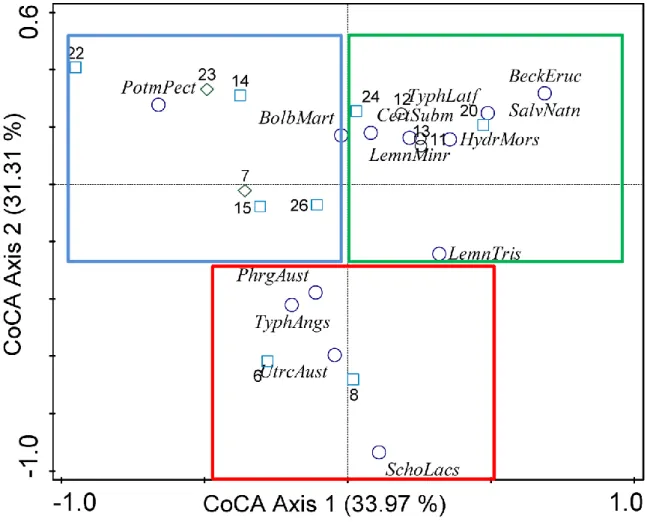 Table 1: Correlation of macrophyte diversity indices with the first two axes of the RDA analysis