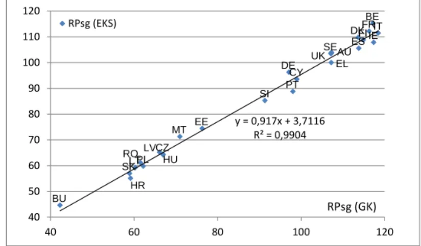 Figure 3.4: The relative price of services to goods in the EU based on GK (horizontal axis) and EKS  (vertical axis) aggregation in 2008 (EU28 =100) 