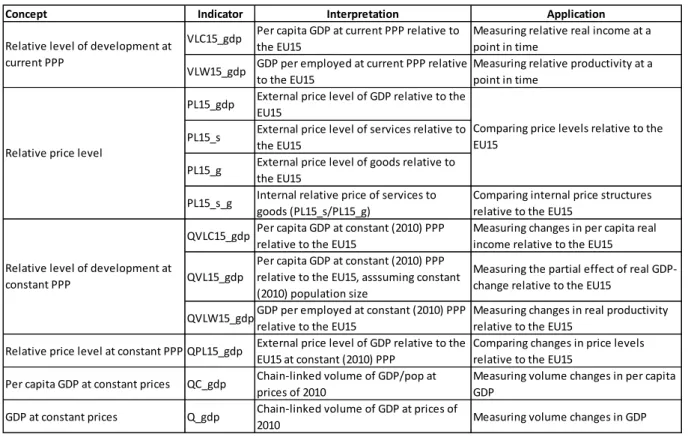 Table 3.1: Summary of the main concepts and the corresponding indicators 