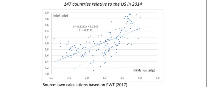 Figure B4.1.1: The relationship between the (log) price level of GDP and (log) per capita GDP at PPP in  147 countries relative to the US in 2014 