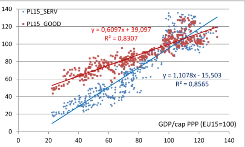 Figure 4.2. The external relative price of services and goods as a function of per capita GDP: pooled  cross-section, 1999-2016 (EU15 =100) 