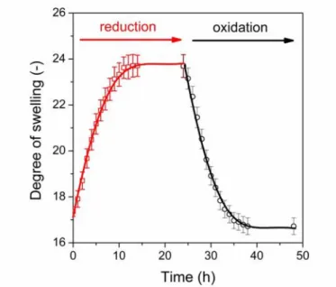 Fig. 7 Degree of swelling of the SS50-DGE5 hydrogel upon reduction/oxidation