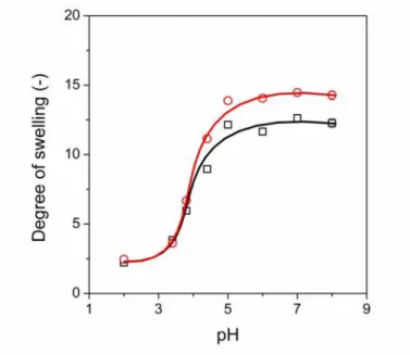 Fig. 10 Degree of swelling of SS30-DGE5 hydrogels as a function of pH in the reduced (red circles) and in the oxidised (black squares) state