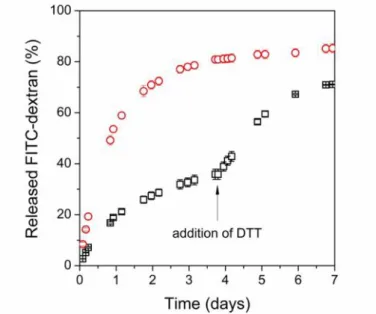 Fig. 11 Amount of released FITC-dextran from SS50-DGE5 hydrogels in reducing medium (10 mM DTT in PBS, red circles), and at first in redox inert (PBS) medium, after 4 days in reducing medium