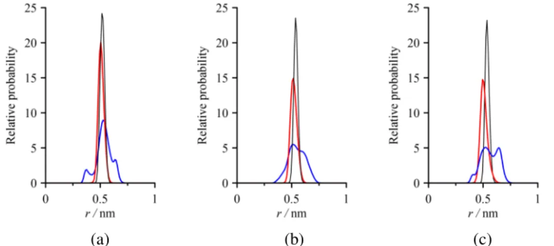Fig. 7  Atomic density distributions of the intercalated FA (a), U (b) and NMF (c) for the type-1  intercalation complexes (C: black; O: red; H: blue; r is the same as that in Fig