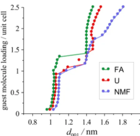Fig. 3  Loading of kaolinite with the investigated amides as a function of the calculated basal spacing  from NpT MD simulations at 298 K and 1.013 bar (the statistical uncertainties do not exceed the 