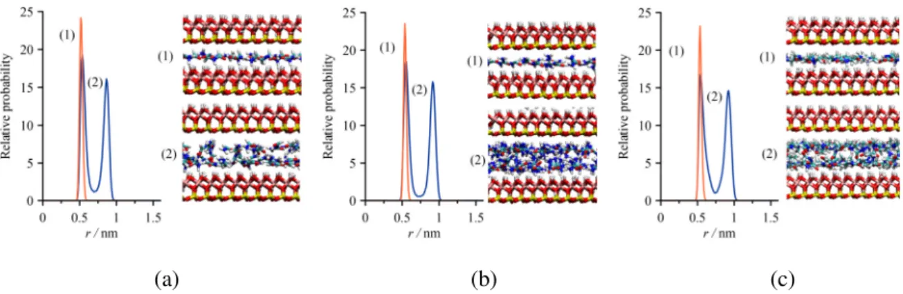 Fig. 4  Left panels: density profiles of the intercalated FA (a), U (b) and NMF (c) for the type-1 (1,  orange) and type-2 (2, blue) intercalation complexes (r is the distance from the center of mass of the 