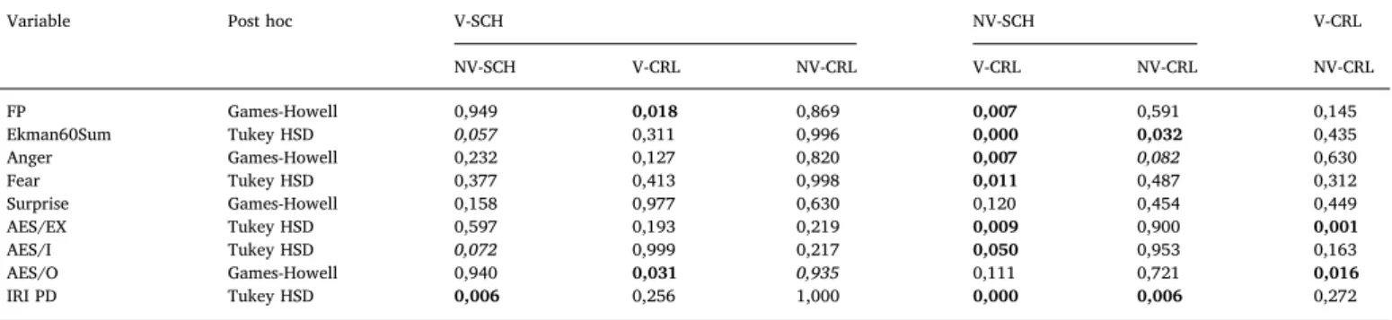 Fig. 1. Comparison in violent (V-SCH) and nonviolent schizophrenic (NV-SCH) patients and violent and (V-CRL) nonviolent (NV-CRL) controls on measures re ﬂ ecting mentalization and empathy: signi ﬁ cant di ﬀ erences Mean and SE values of test scores of the 