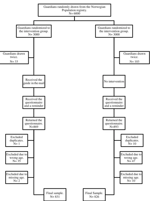 Figure 1. Flow chart depicting the procedure of the randomized controlled trial investigating a parental guide aimed at guardians of children in the age of 8 – 12 years old