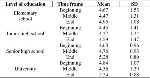 Table 1: The means and standard deviations for L2 motivation at different educational levels 