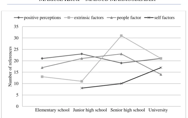 Figure 2: Retrospective variations in L2 motivation at various educational levels 