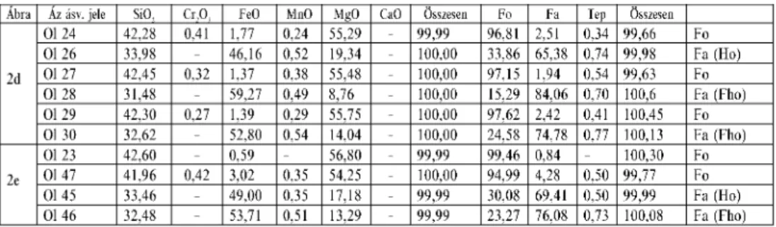 III. táblázat. A 2. ábra a része körüli (d, e) olivinszemcsék tömegszázalékos kémiai és fázisösszetétele Table III