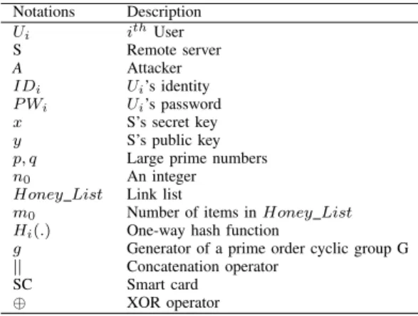 TABLE I N OTATIONS USED IN PAPER Notations Description U i i th User S Remote server A Attacker ID i U i ’s identity P W i U i ’s password x S’s secret key y S’s public key