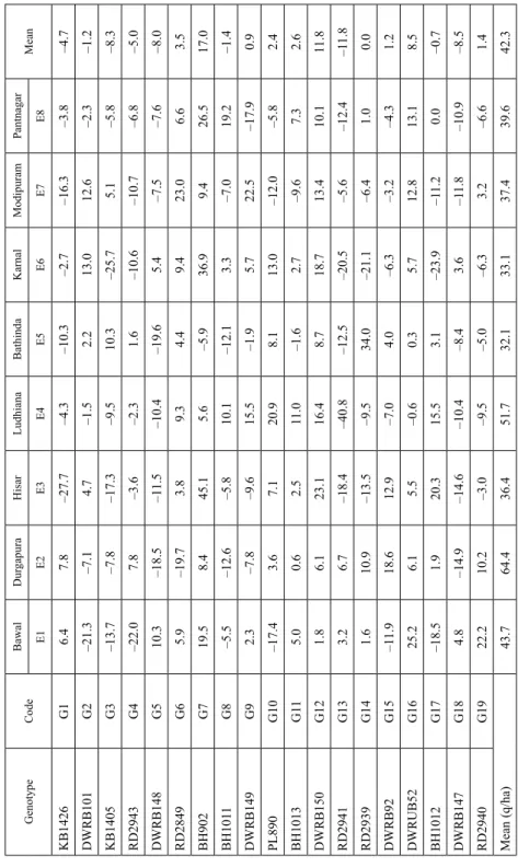 Table 1. Per cent performance for genotypic grain yield relative to the each location mean (q/ha) at the multi-locations GenotypeCodeBawalDurgapuraHisarLudhianaBathindaKarnalModipuramPantnagarMean E1E2E3E4E5E6E7E8 KB1426G16.47.8–27.7–4.3–10.3–2.7–16.3–3.8–