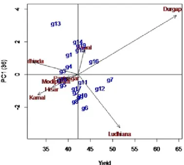 Figure 2. AMMI1 biplot based on additive main effects vs. PC1