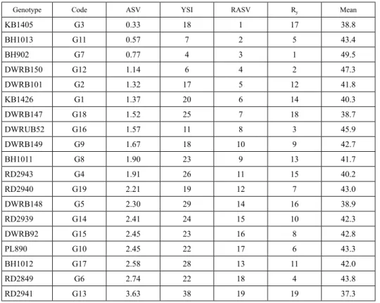 Table 3. AMMI stability values (ASV), yield stability index (YSI) and grain yield (q/ha) for 19 genotypes in  barley