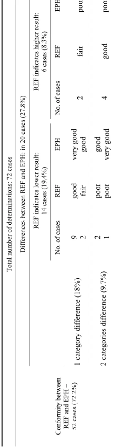 Table 5 Differences in the IgG level of colostrum samples by refractometer (REF) and by electrophoresis (EPH) Total number of determinations: 72 cases  Conformity between   REF and EPH –  52 cases (72.2%)