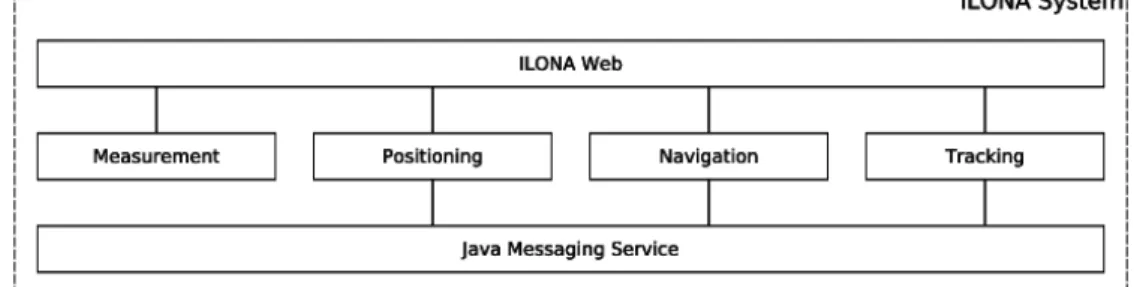 Fig. 1: Subsystems of the ILONA System [16]