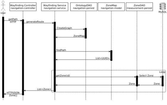 Fig. 5: Sequence diagram of the ontology generation process