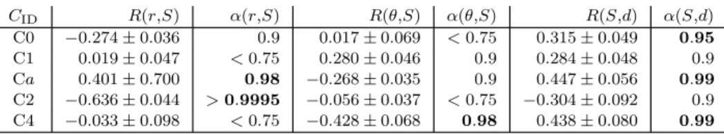 Table 5. C ID : component ID, R(r,S): correlation-coefficient between r and S, α(r,S): significance of R(r,S), R(θ,S): correlation-coefficient between θ and S, α(θ,S): significance of R(θ,S), R(S,d): correlation-coefficient between S and d, α(S,d): signifi